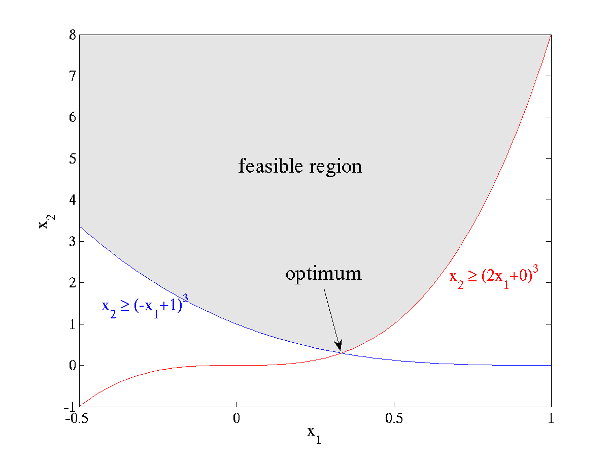 right|thumb|400px|Feasible region for a simple example optimization problem with two nonlinear (cubic) constraints.